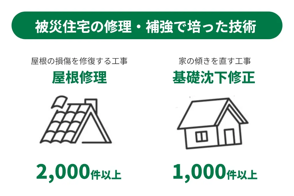 圧倒的な実績：屋根修理2000件・基礎沈下修正1000件以上